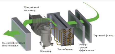 Промышленный осушитель воздуха DanVex DD - 380