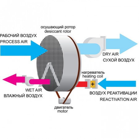 Адсорбционный осушитель DanVex AD-1000